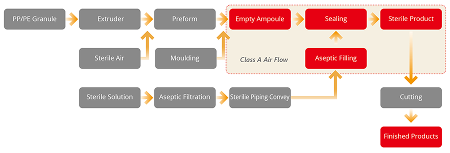 Proses mesin blow-fill-seal ialah proses meniup bekas daripada bahan termoplastik, kemudian mengisi bekas dengan ubat atau bahan lain, dan akhirnya menutup bekas.