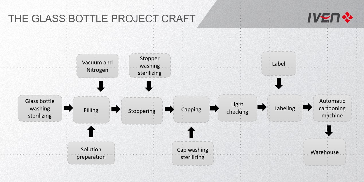 IV Înfuzyonê Bottle Glass Turnkey Projeya