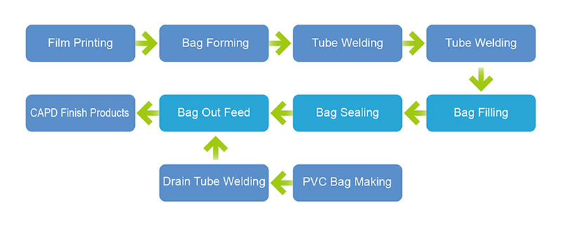 Peritoneal Dialysis Solution produktadlinio