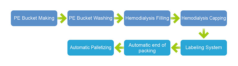 Hemodialysis solution production line
